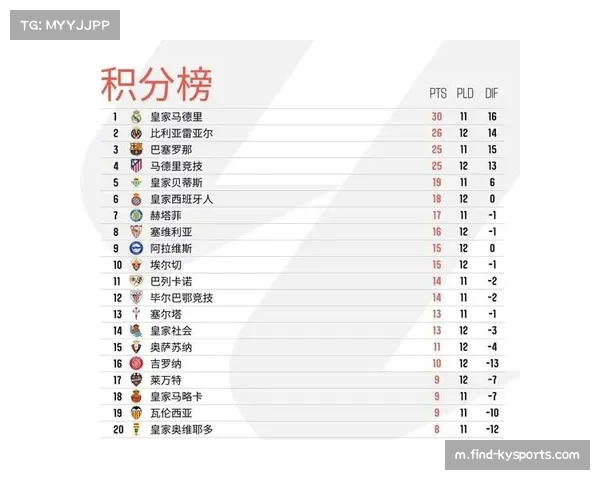 西班牙人位列积分榜第六 成中游集团欧战资格有力竞争者